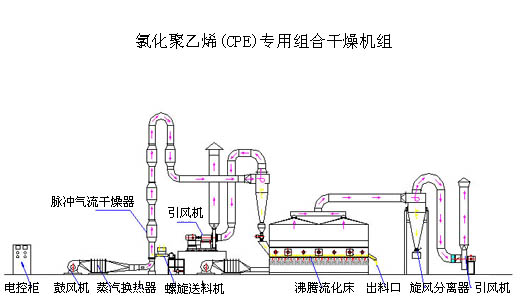 氧化聚乙烯沸騰干燥機(jī)流程圖普耐爾